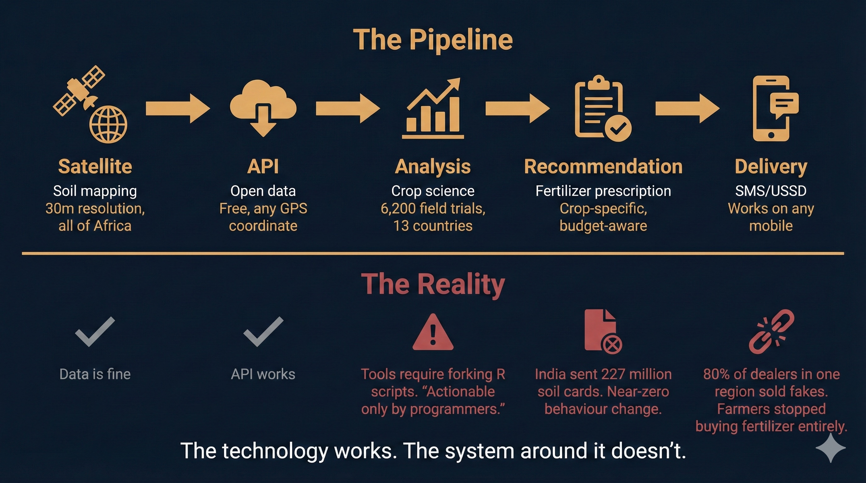 The soil-to-recommendation pipeline: satellite data, open API, crop science, fertilizer prescription, SMS delivery — every piece works. The reality: tools require forking R scripts, India sent 227 million soil cards with near-zero behaviour change, 80% of dealers in one region sold fakes.