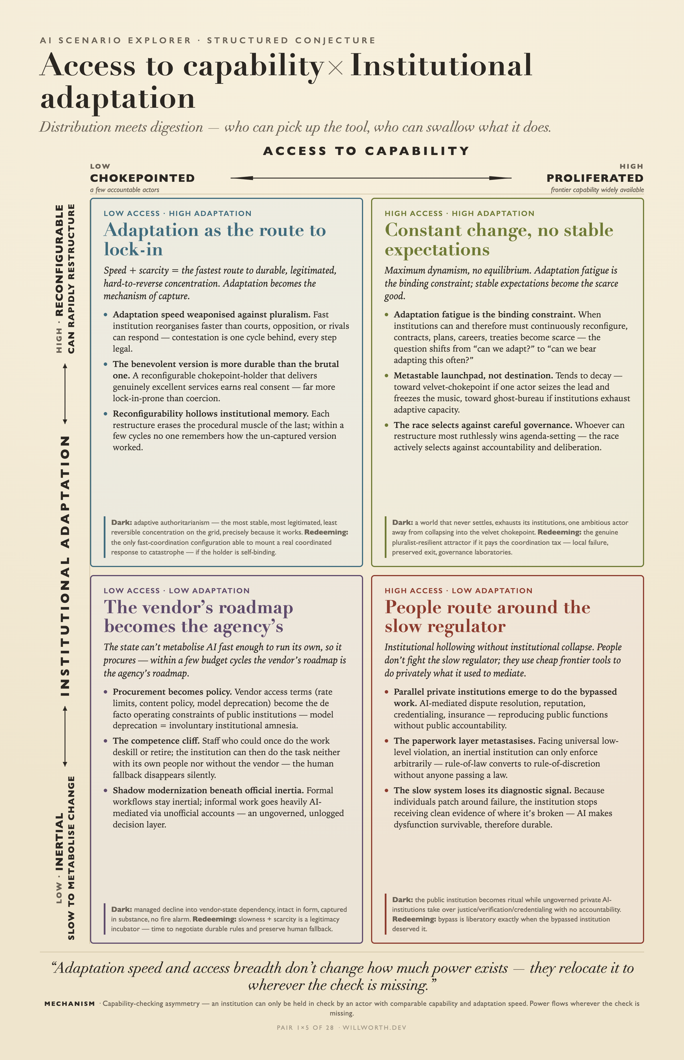 AI Scenario Explorer card: Access to capability × Institutional adaptation — Adaptation as the route to lock-in