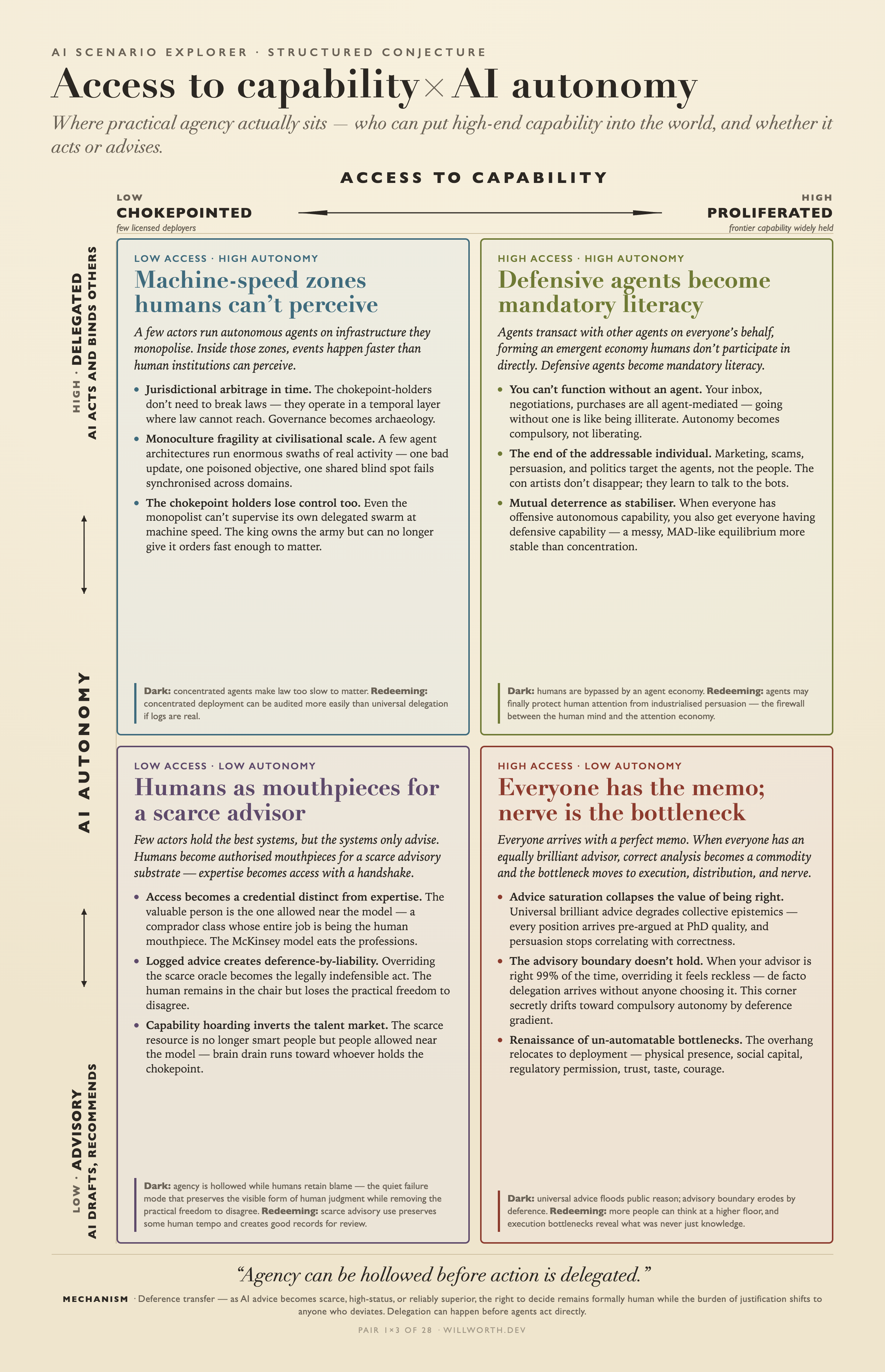 AI Scenario Explorer card: Access to capability × AI autonomy — Humans as mouthpieces for a scarce advisor