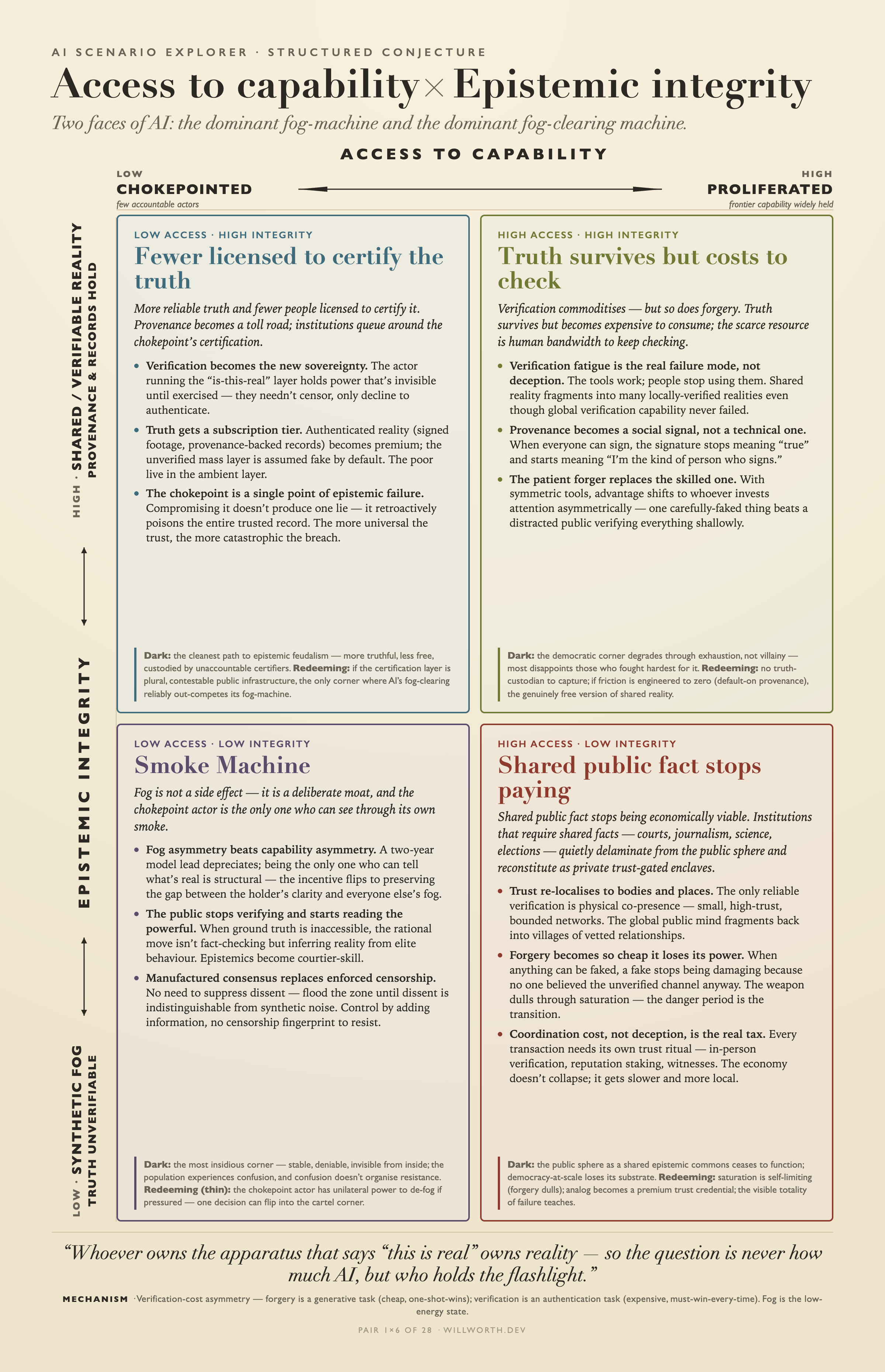 AI Scenario Explorer card: Access to capability × Epistemic integrity — Smoke Machine