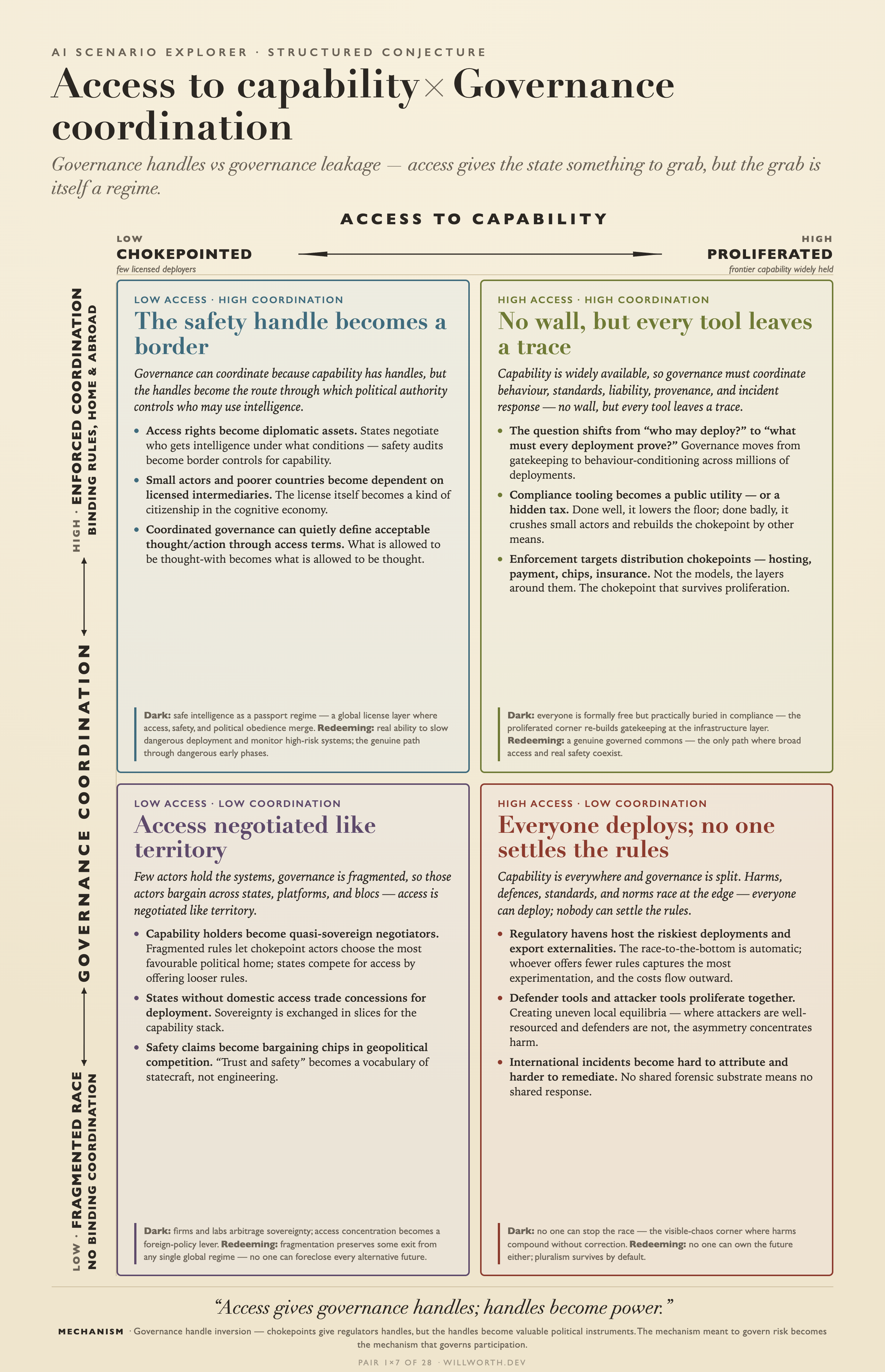 AI Scenario Explorer card: Access to capability × Governance coordination — The safety handle becomes a border