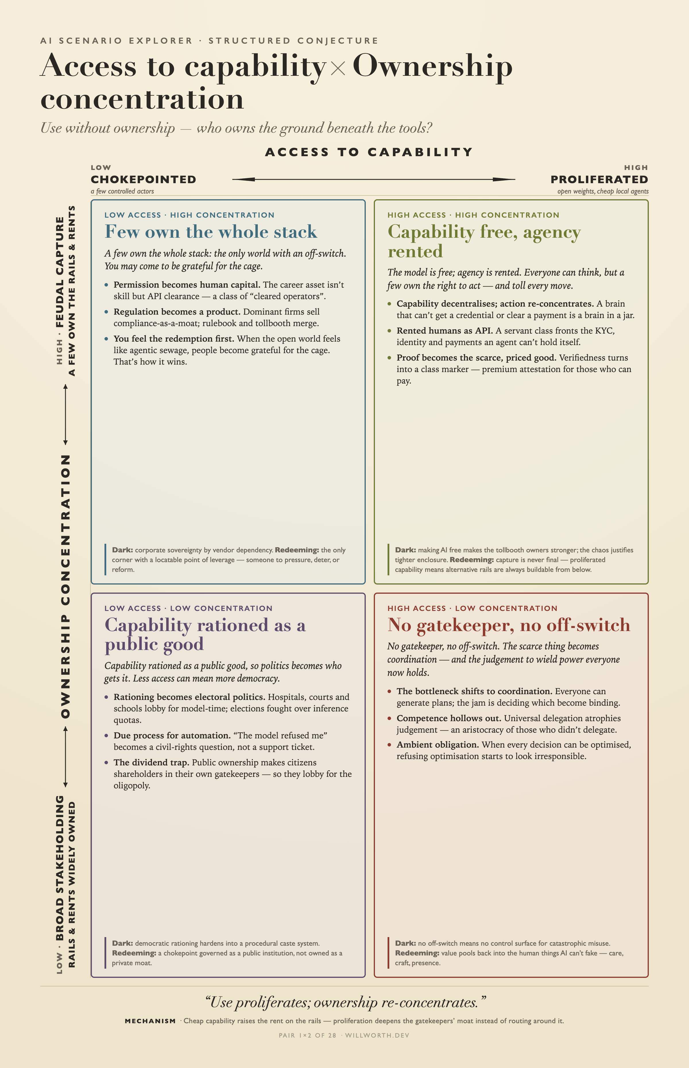 AI Scenario Explorer card: Access to capability × Ownership concentration — Capability free, agency rented