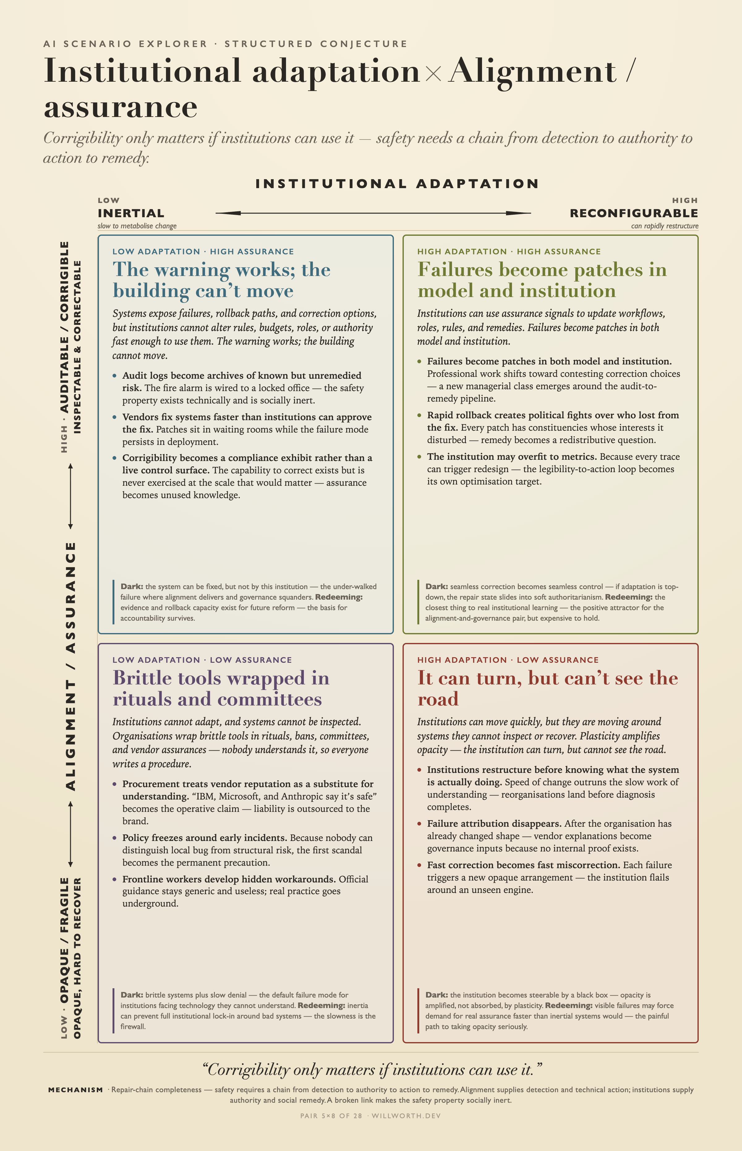 AI Scenario Explorer card: Institutional adaptation × Alignment/assurance — The warning works; the building can’t move