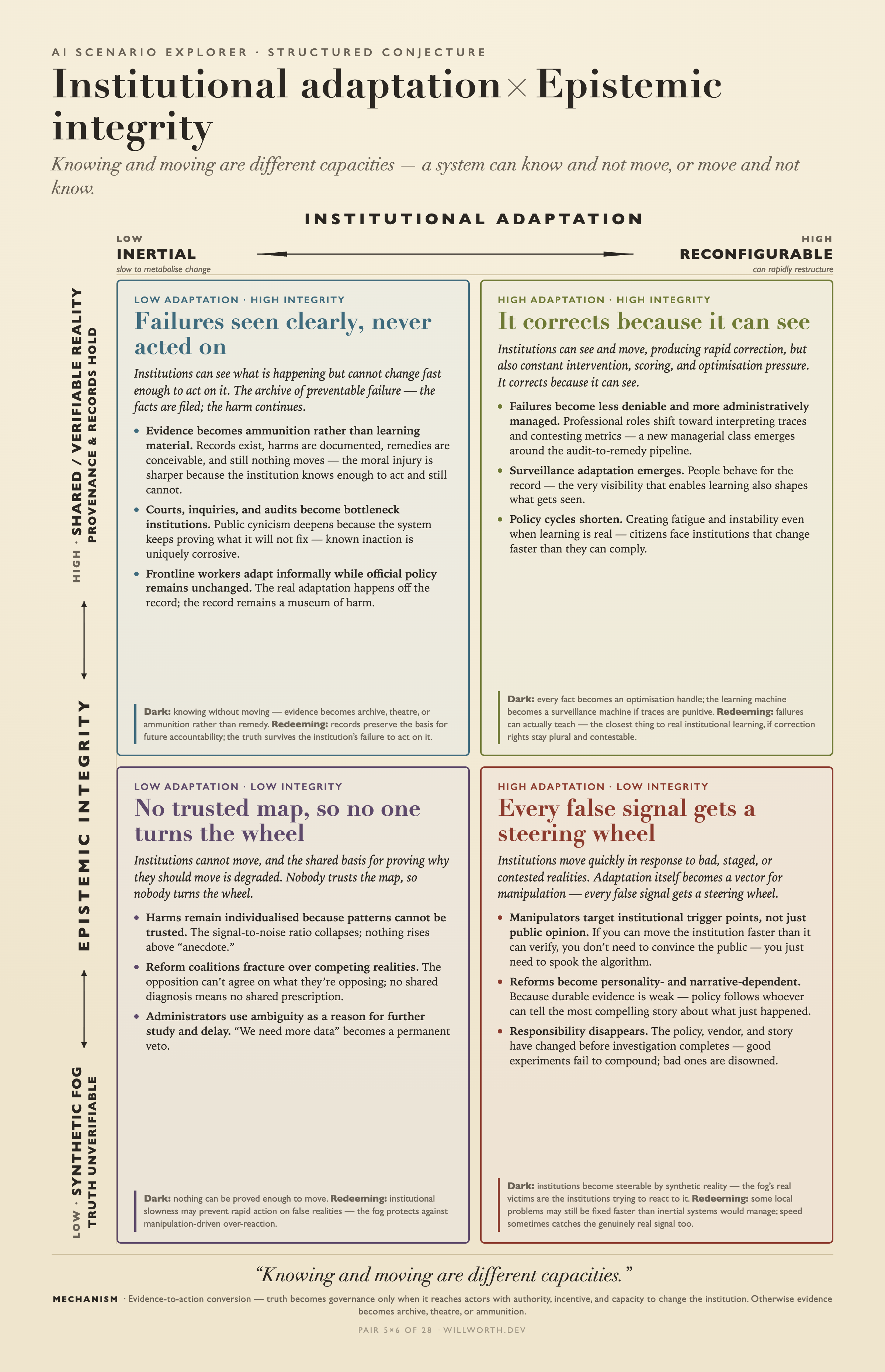 AI Scenario Explorer card: Institutional adaptation × Epistemic integrity — Failures seen clearly, never acted on