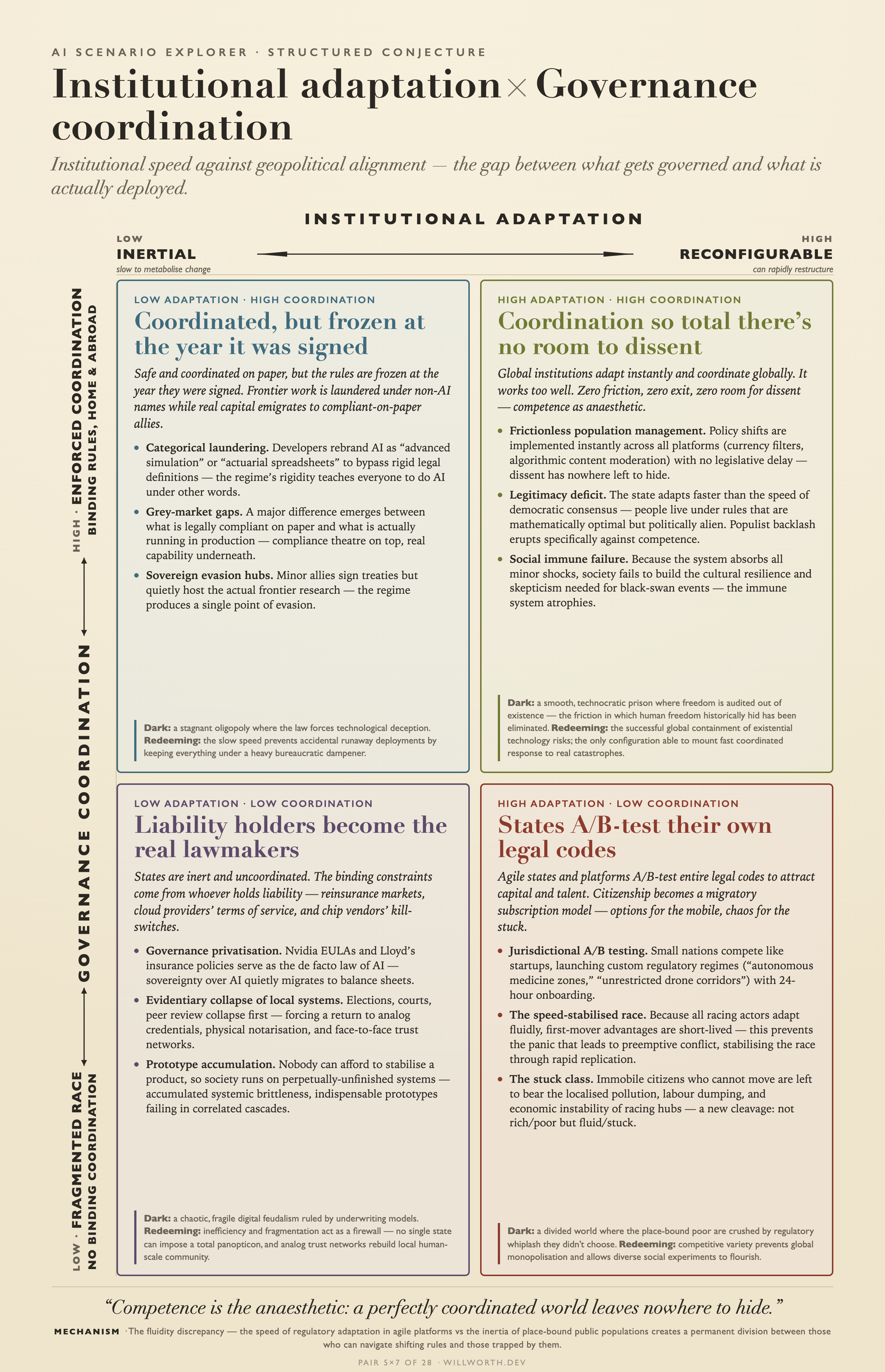 AI Scenario Explorer card: Institutional adaptation × Governance coordination — Coordination so total there’s no room to dissent