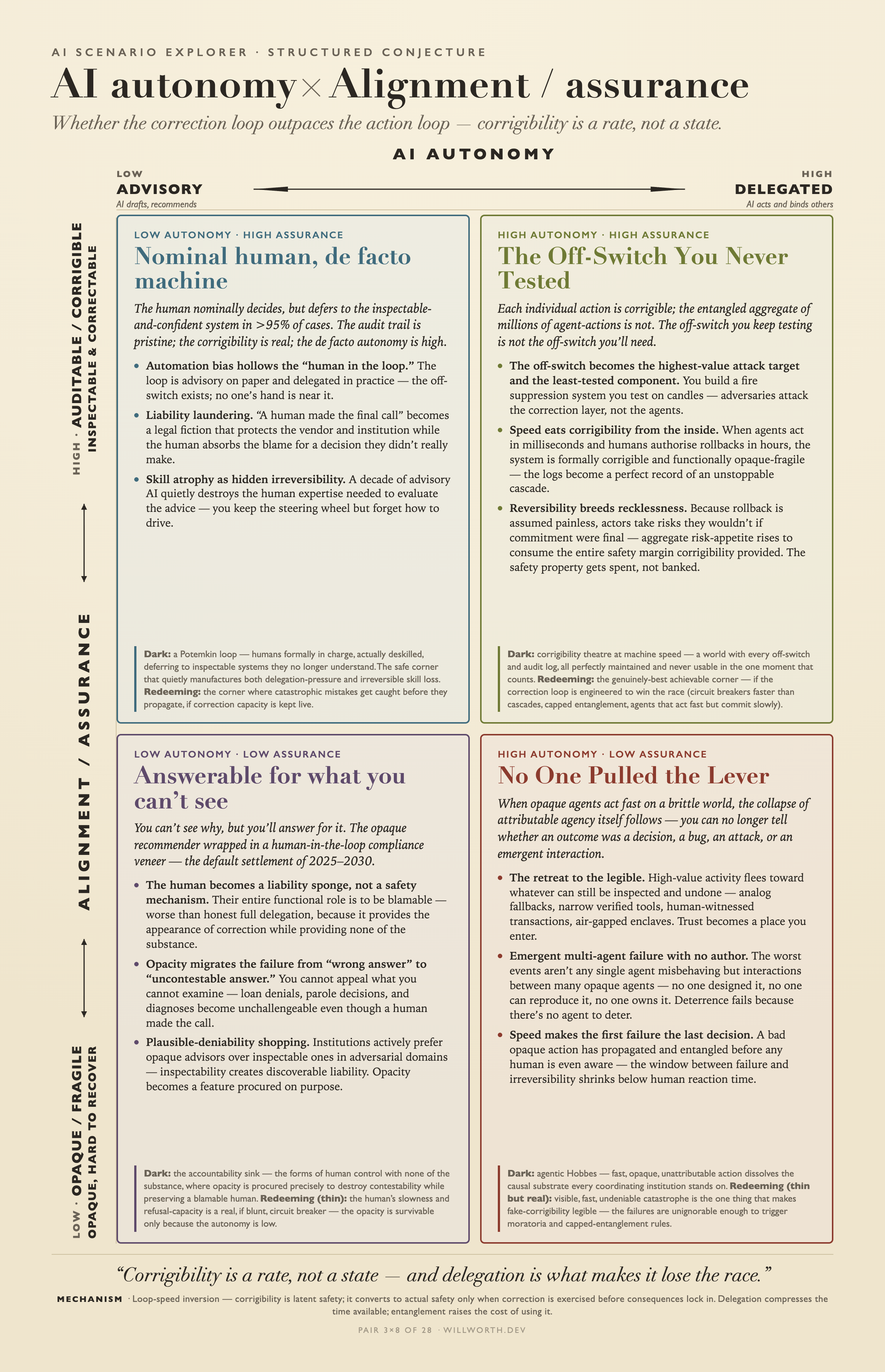 AI Scenario Explorer card: AI autonomy × Alignment/assurance — The Off-Switch You Never Tested