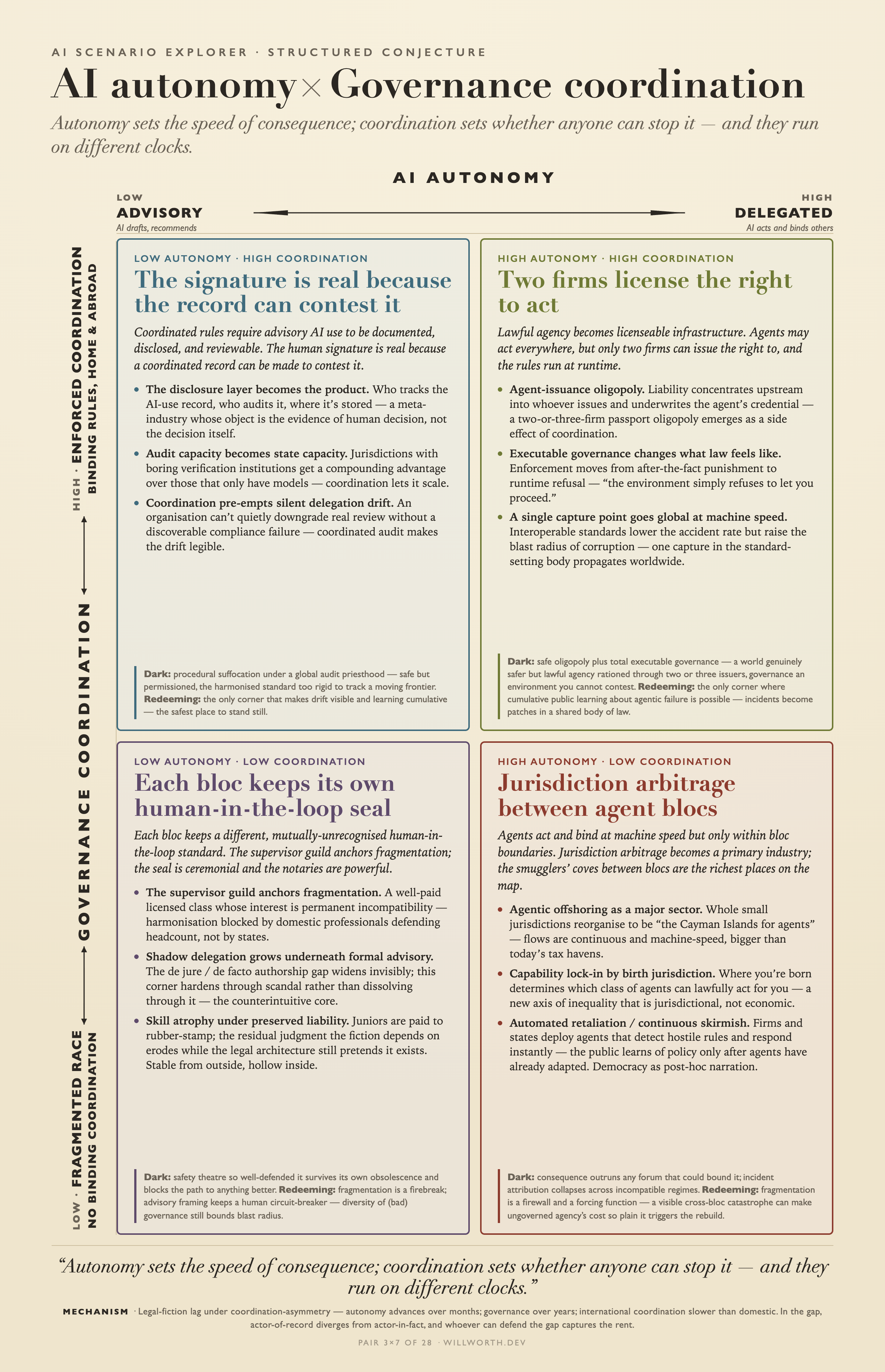 AI Scenario Explorer card: AI autonomy × Governance coordination — Each bloc keeps its own human-in-the-loop seal