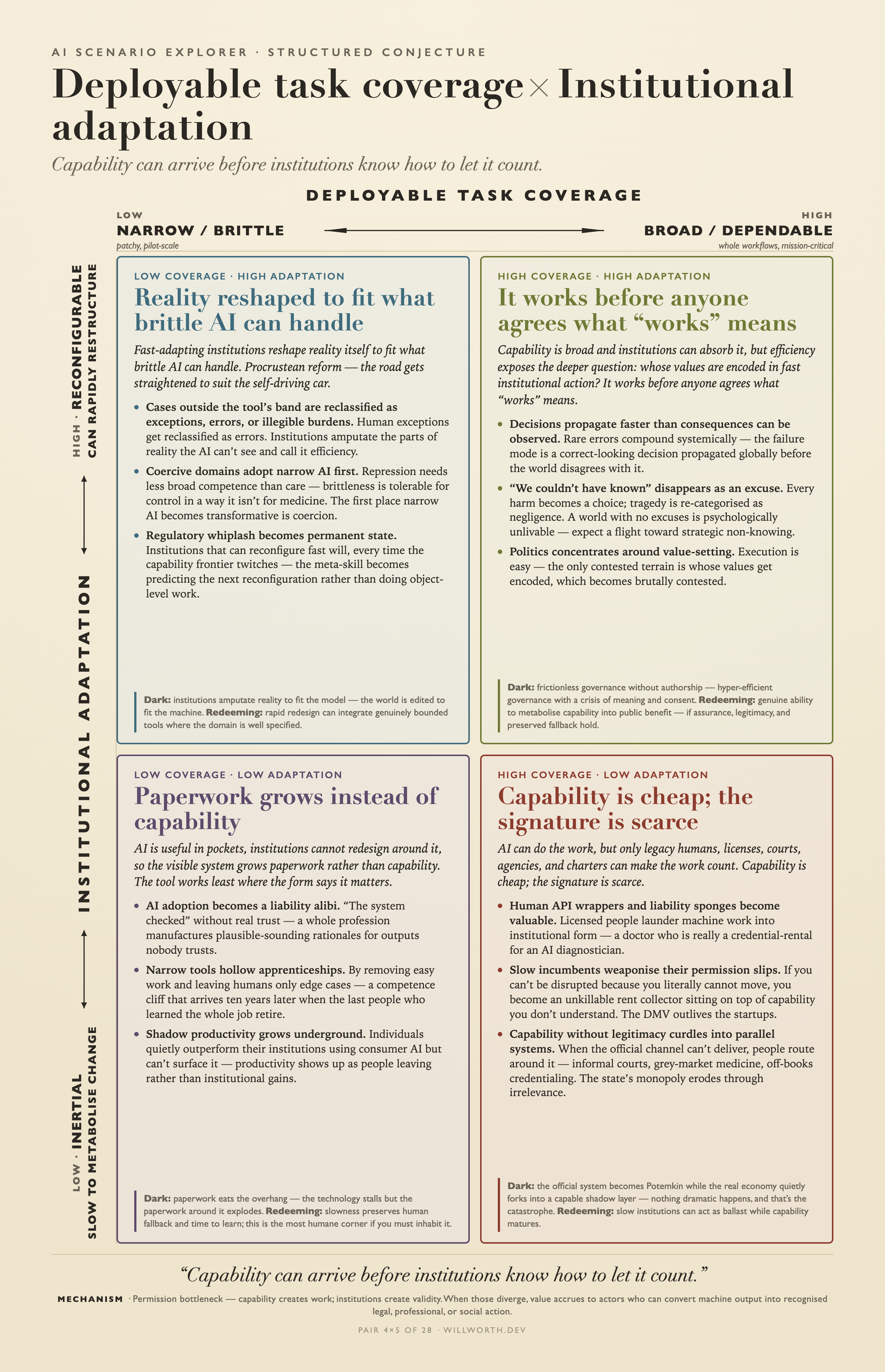 AI Scenario Explorer card: Deployable task coverage × Institutional adaptation — Capability is cheap; the signature is scarce
