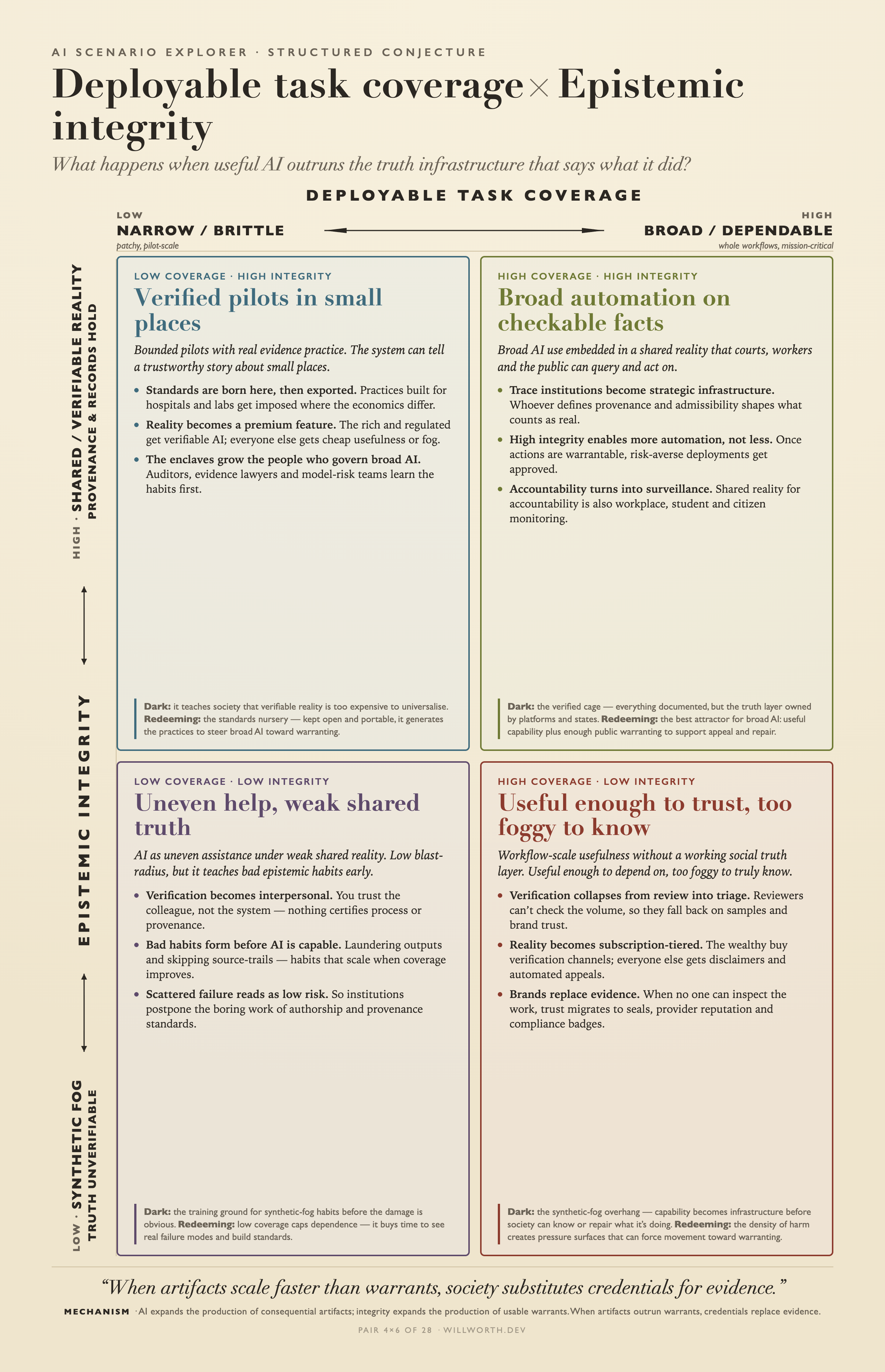 AI Scenario Explorer card: Deployable task coverage × Epistemic integrity — Useful enough to trust, too foggy to know