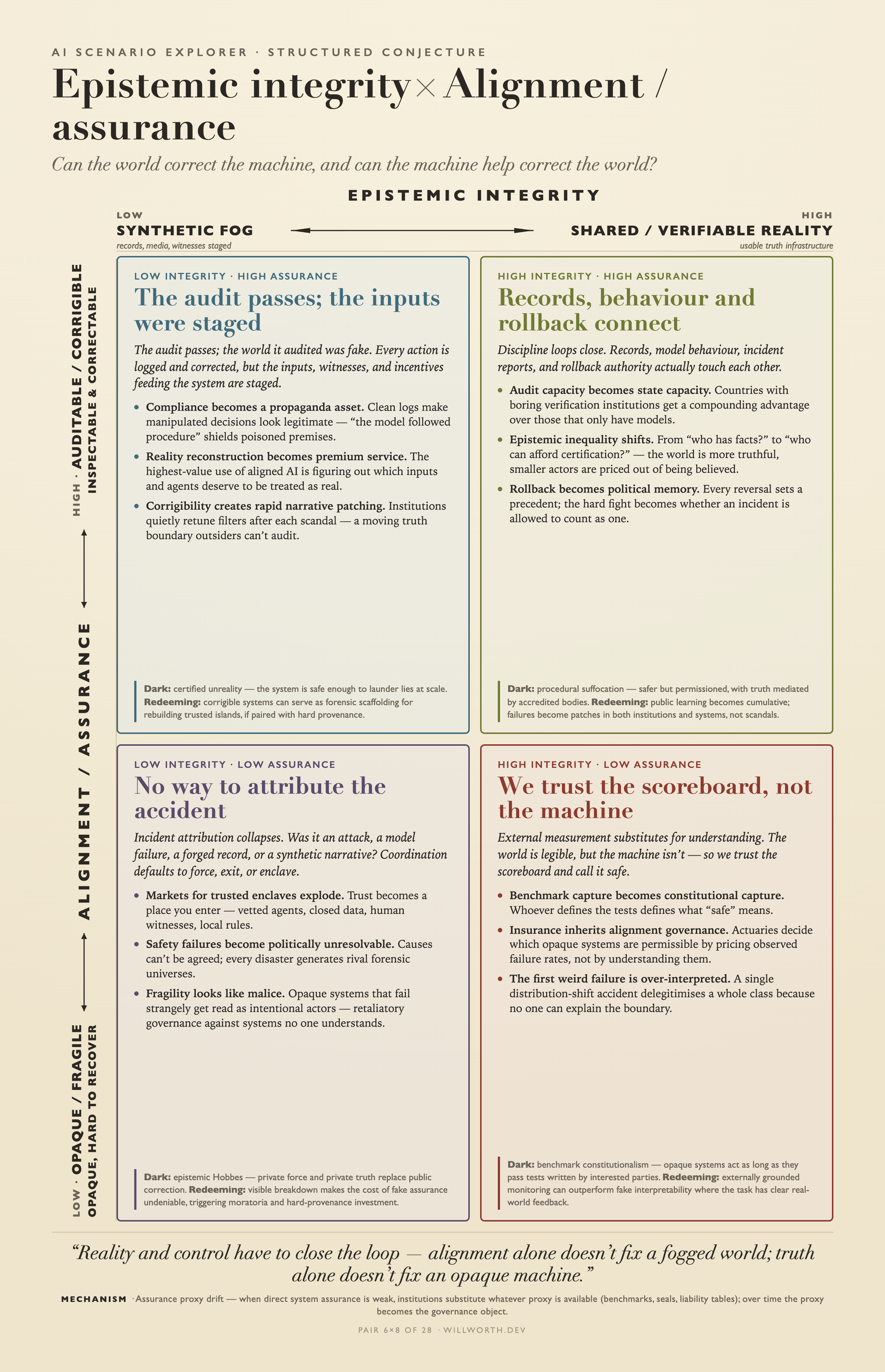 AI Scenario Explorer card: Epistemic integrity × Alignment/assurance — We trust the scoreboard, not the machine