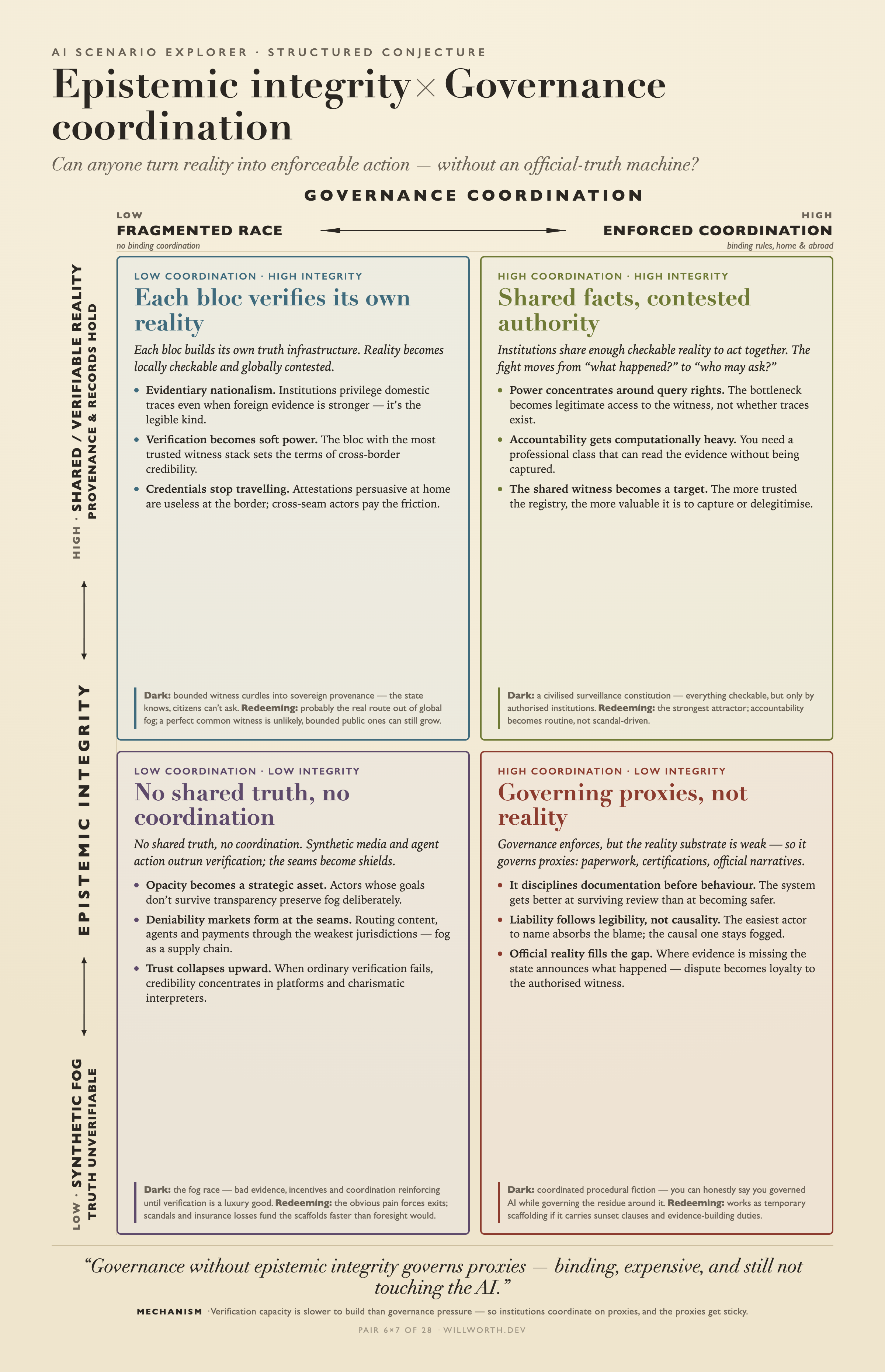 AI Scenario Explorer card: Epistemic integrity × Governance coordination — Governing proxies, not reality