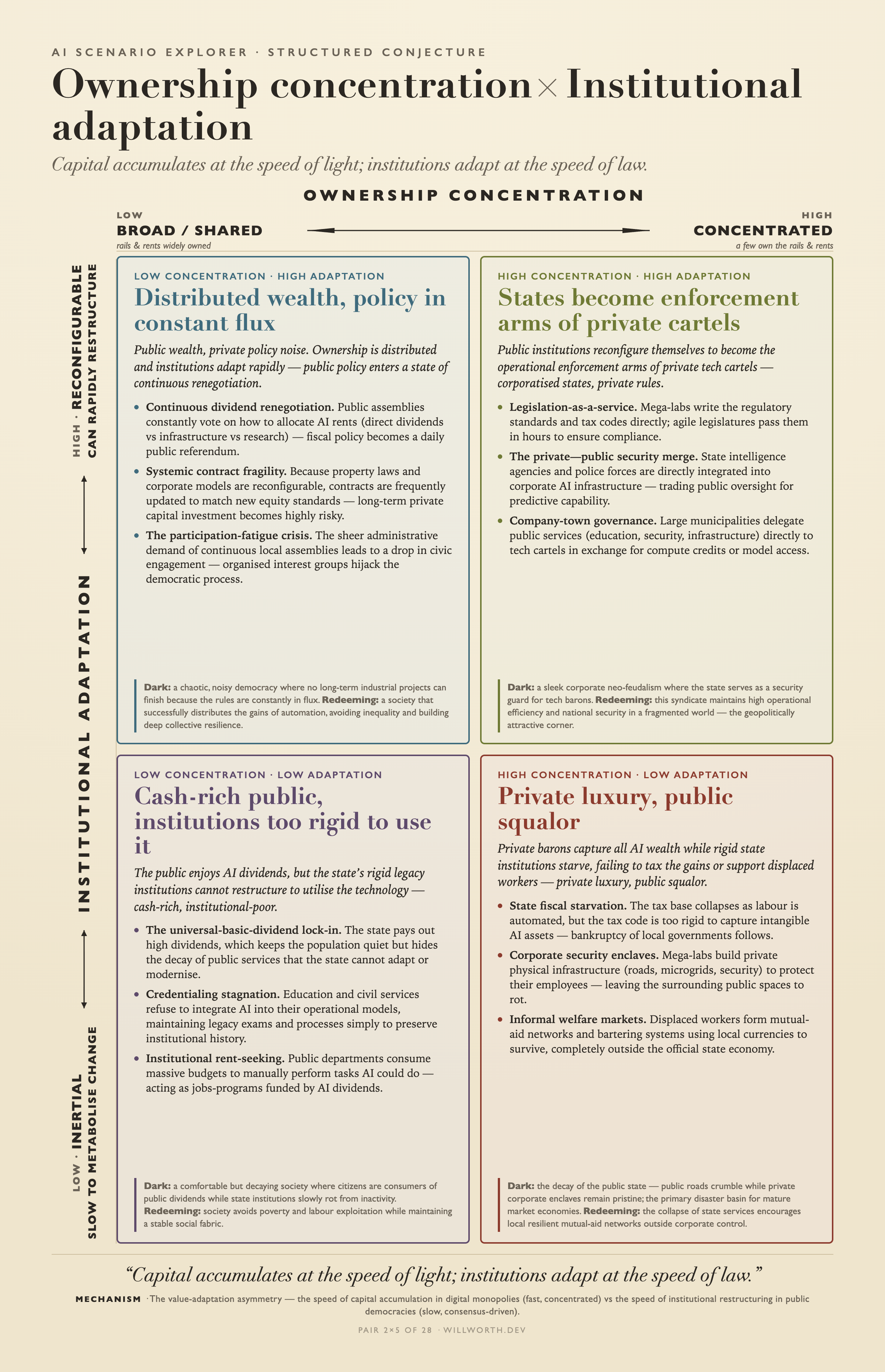 AI Scenario Explorer card: Ownership concentration × Institutional adaptation — Private luxury, public squalor