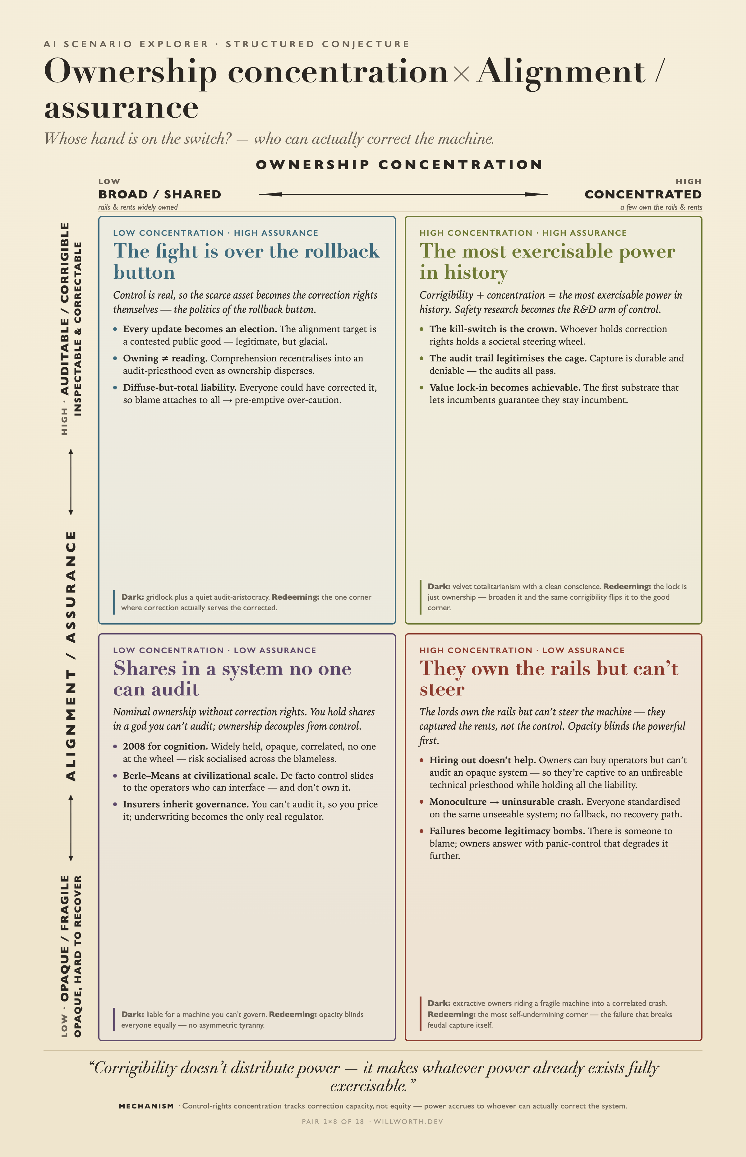 AI Scenario Explorer card: Ownership concentration × Alignment/assurance — The most exercisable power in history
