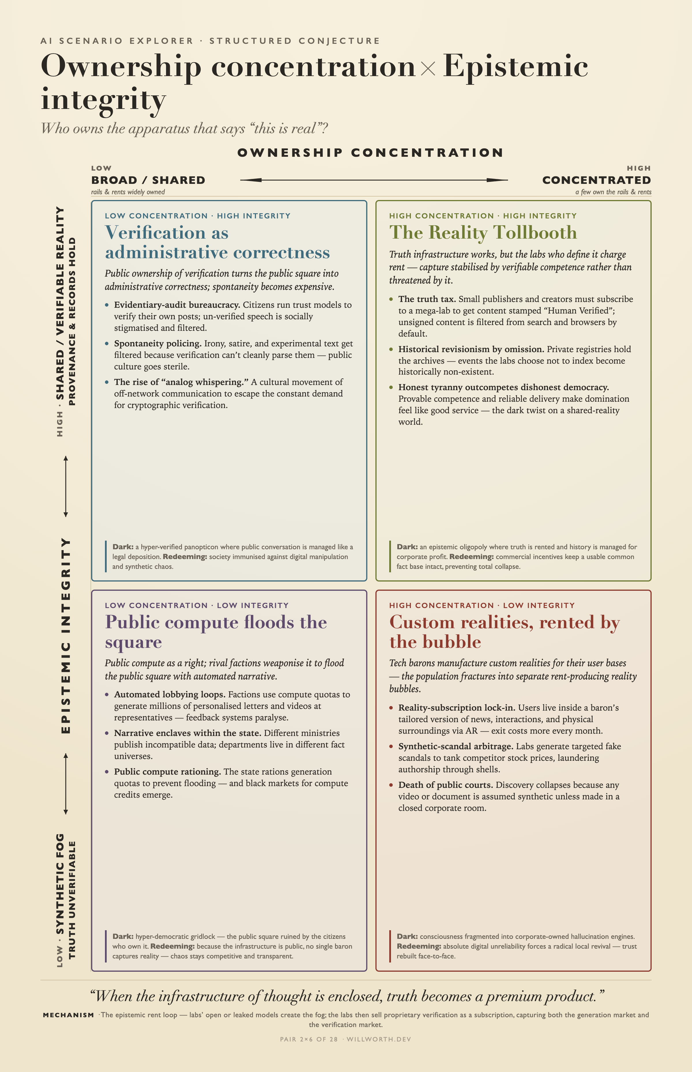 AI Scenario Explorer card: Ownership concentration × Epistemic integrity — The Reality Tollbooth