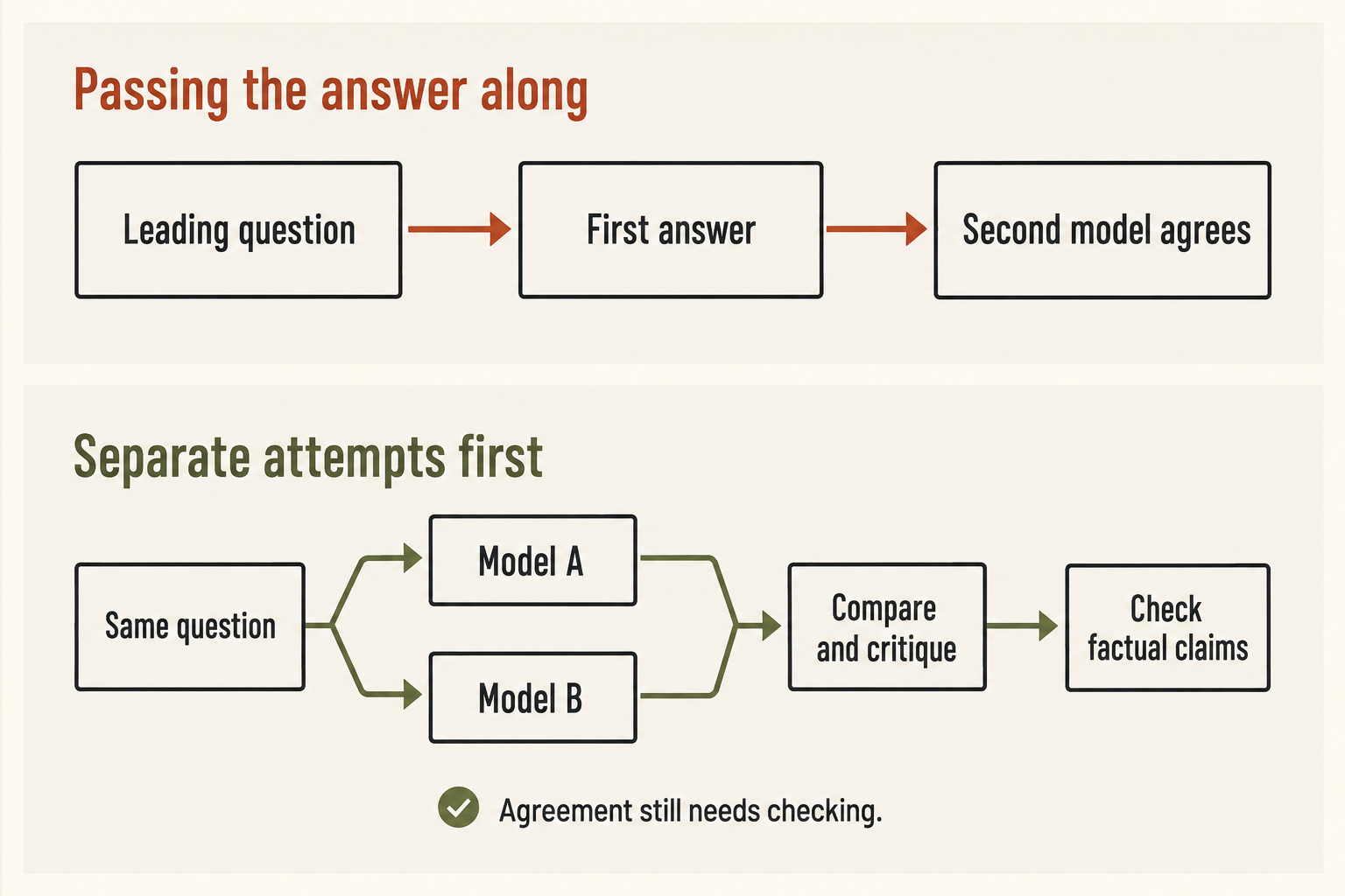 Passing the answer along: a leading question produces a first answer, then a second model agrees. Separate attempts first: the same question goes separately to models A and B, followed by comparison and critique, then checking factual claims. Agreement still needs checking.